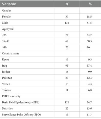 Evaluation of the public health empowerment program in the Eastern Mediterranean region